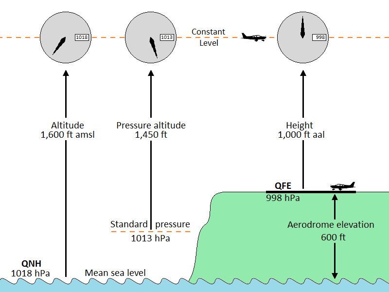 Pressure settings diagram
