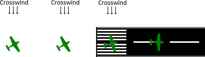 Crosswind landing diagram